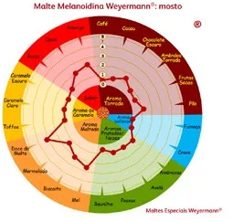 Malte Especial Melanoidin Importado Weyermann