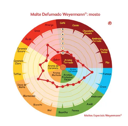Malte Especial Defumado Importado Weyermann